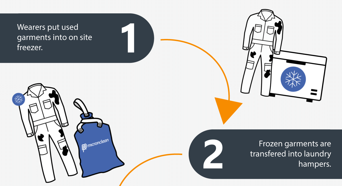 1 : Les utilisateurs placent les vêtements usagés dans le congélateur du site. 2 : Les vêtements congelés sont transférés dans des paniers à linge.