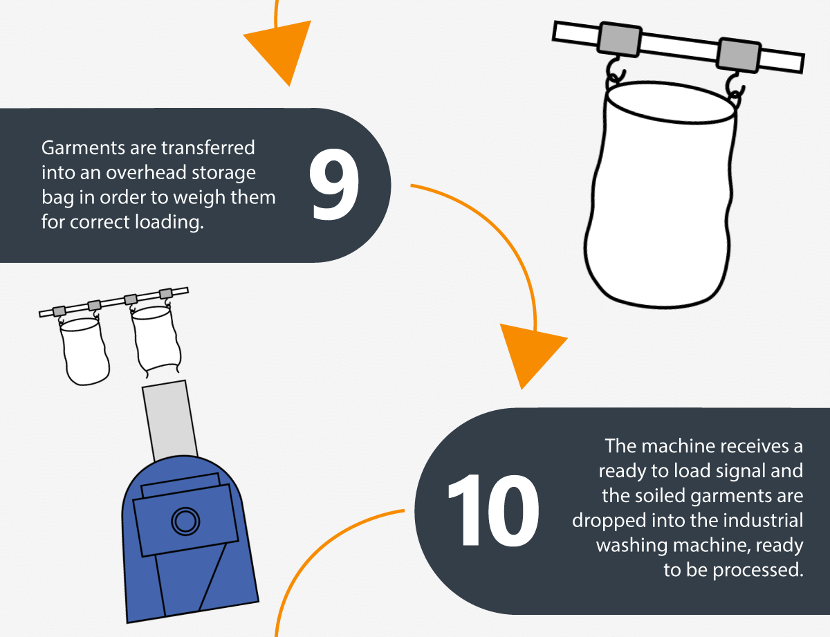 9 : Les vêtements sont transférés dans un sac de stockage aérien afin de les peser pour un chargement correct. 10 : La machine reçoit un signal de chargement et les vêtements sales sont déposés dans la machine à laver industrielle, prêts à être traités.