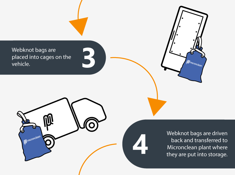 3 : Les sacs Webknot sont placés dans des cages sur le véhicule. 4 : Les sacs de toile sont ramenés et transférés à l'usine Micronclean où ils sont stockés.