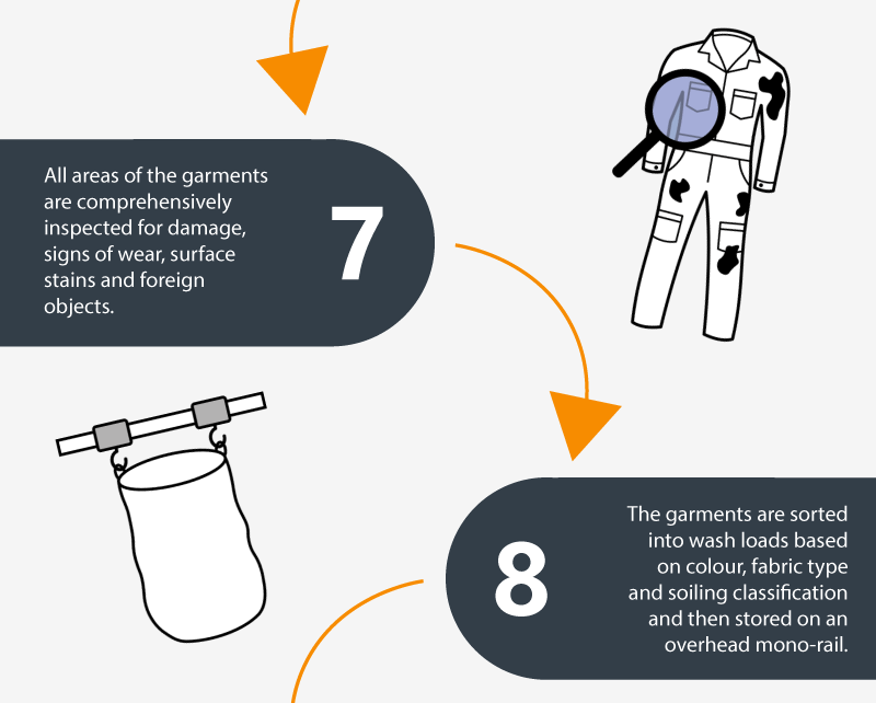 7 : Toutes les parties des vêtements sont minutieusement inspectées pour détecter les dommages, les signes d'usure, les taches superficielles et les corps étrangers. 8 : Les vêtements sont triés en lots de lavage en fonction de la couleur, du type de tissu et de la classification des salissures, puis stockés sur un mono-rail aérien.