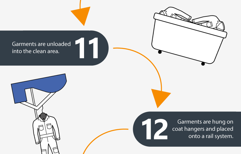 11 : Les vêtements sont déchargés dans la zone de nettoyage. 12 : Les vêtements sont suspendus à des cintres et placés sur un système de rails.