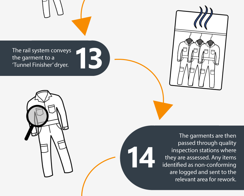 13 : Le système de rails achemine le vêtement vers un séchoir "Tunnel Finisher". 14 : Les vêtements sont ensuite
passent par des stations d'inspection de la qualité où ils sont évalués. Tous les articles identifiés comme non conformes sont enregistrés et envoyés au secteur concerné pour être retravaillés.