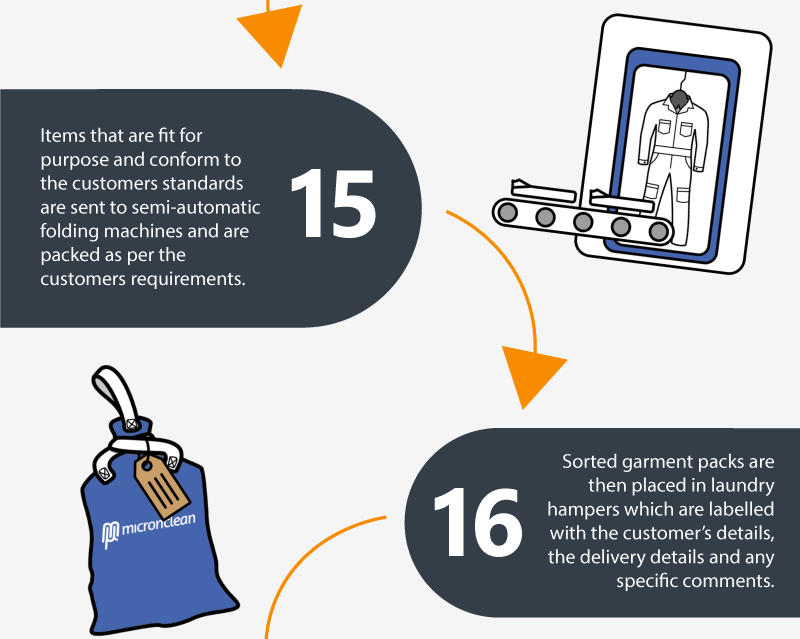 15 : Les articles qui sont adaptés à l'usage prévu et conformes aux normes du client sont envoyés dans des machines de pliage semi-automatiques et sont emballés selon les exigences du client. 16 : Les paquets de vêtements triés sont ensuite placés dans des paniers à linge qui sont étiquetés avec les coordonnées du client, les détails de la livraison et tout commentaire spécifique.