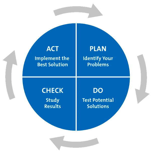 Planifier, faire, vérifier, agir Diagramme de flux de processus